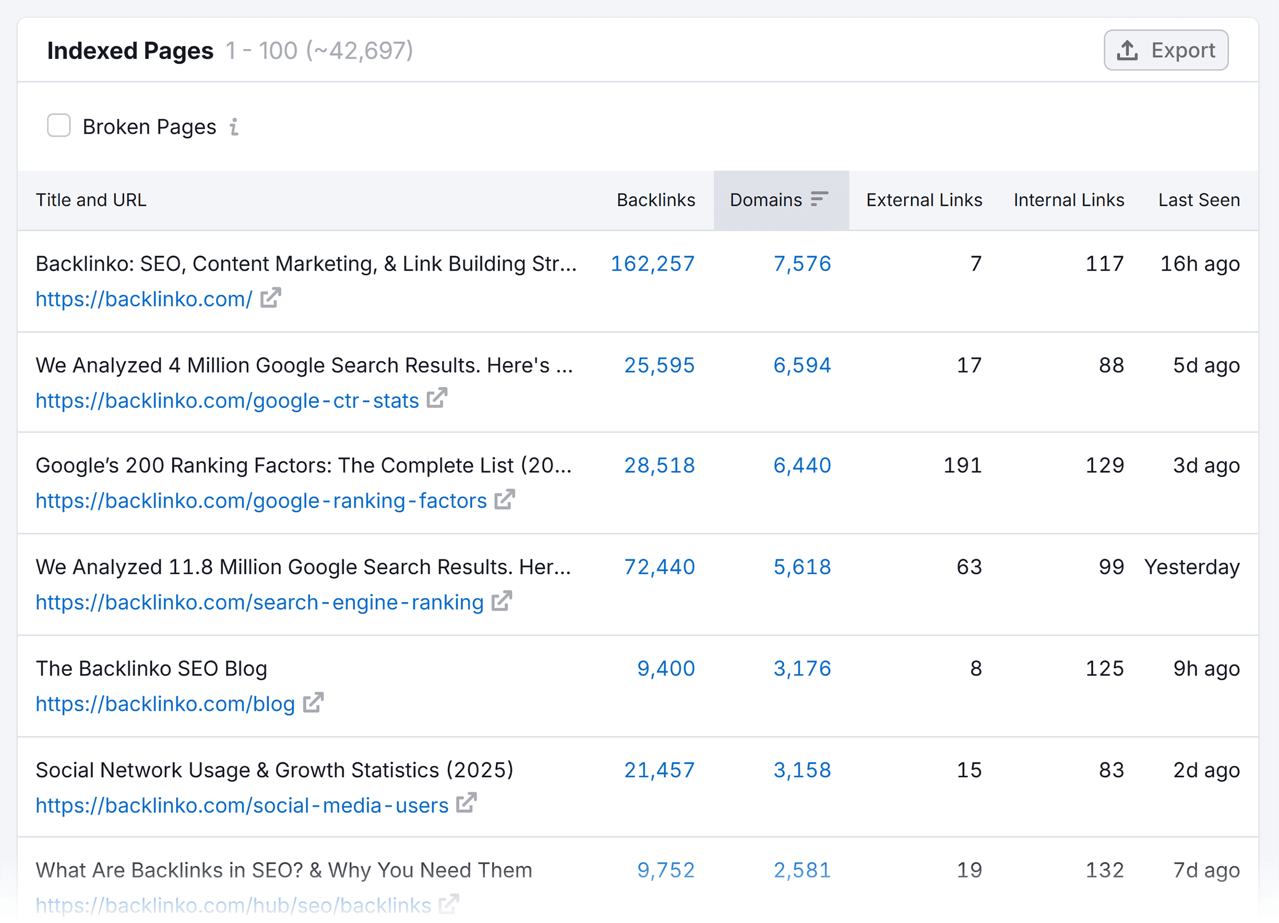 Backlink Analytics – Indexed Pages – Backlinko Backlink Analytics – Indexed Pages – Backlinko