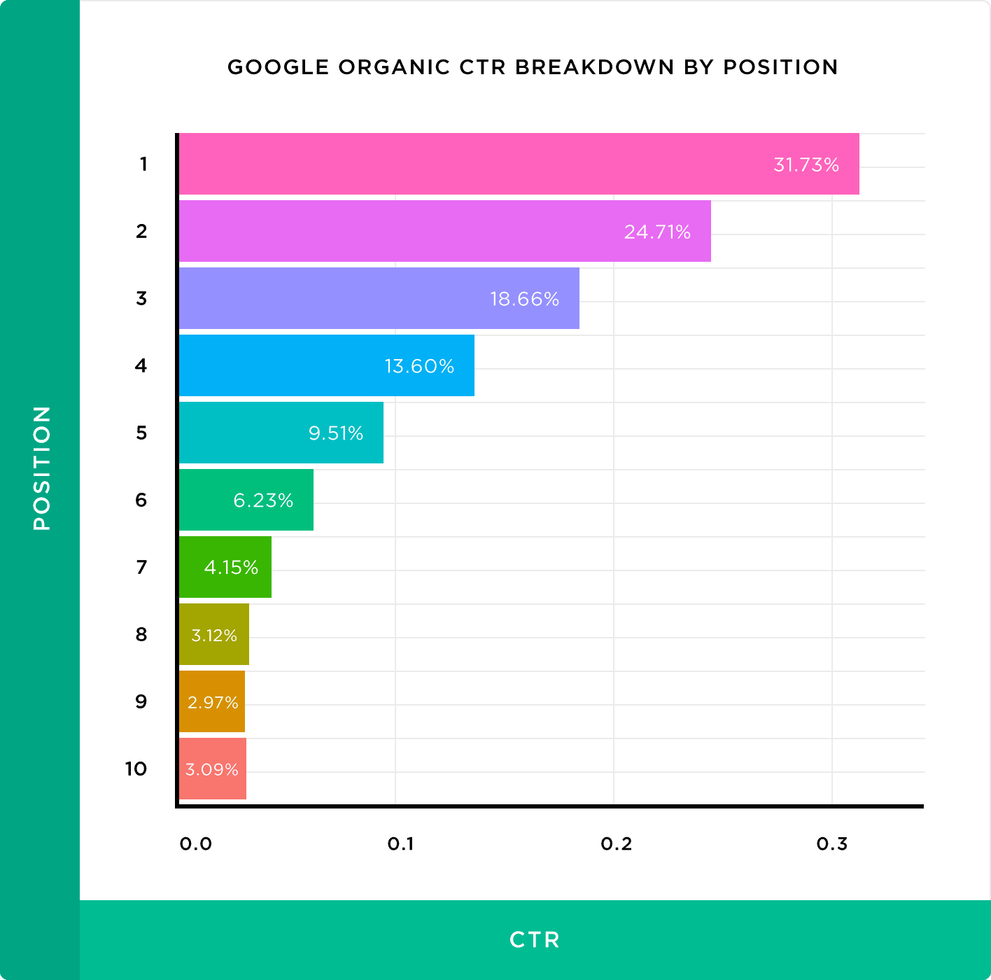 Google organic CTR – Breakdown by position Google organic CTR – Breakdown by position